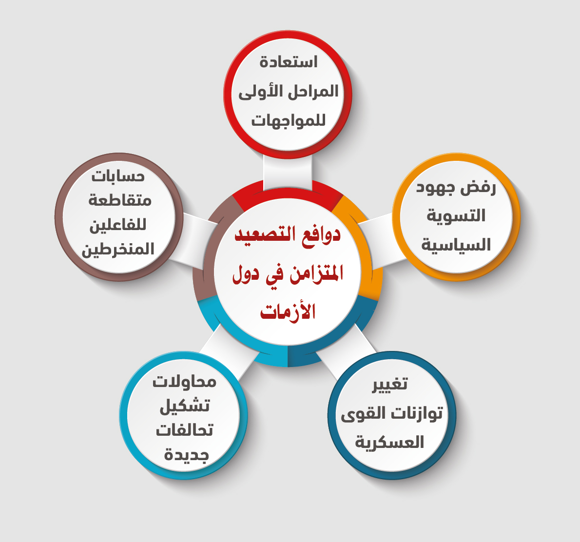 دوافع التصعيد المتزامن في دول الأزمات