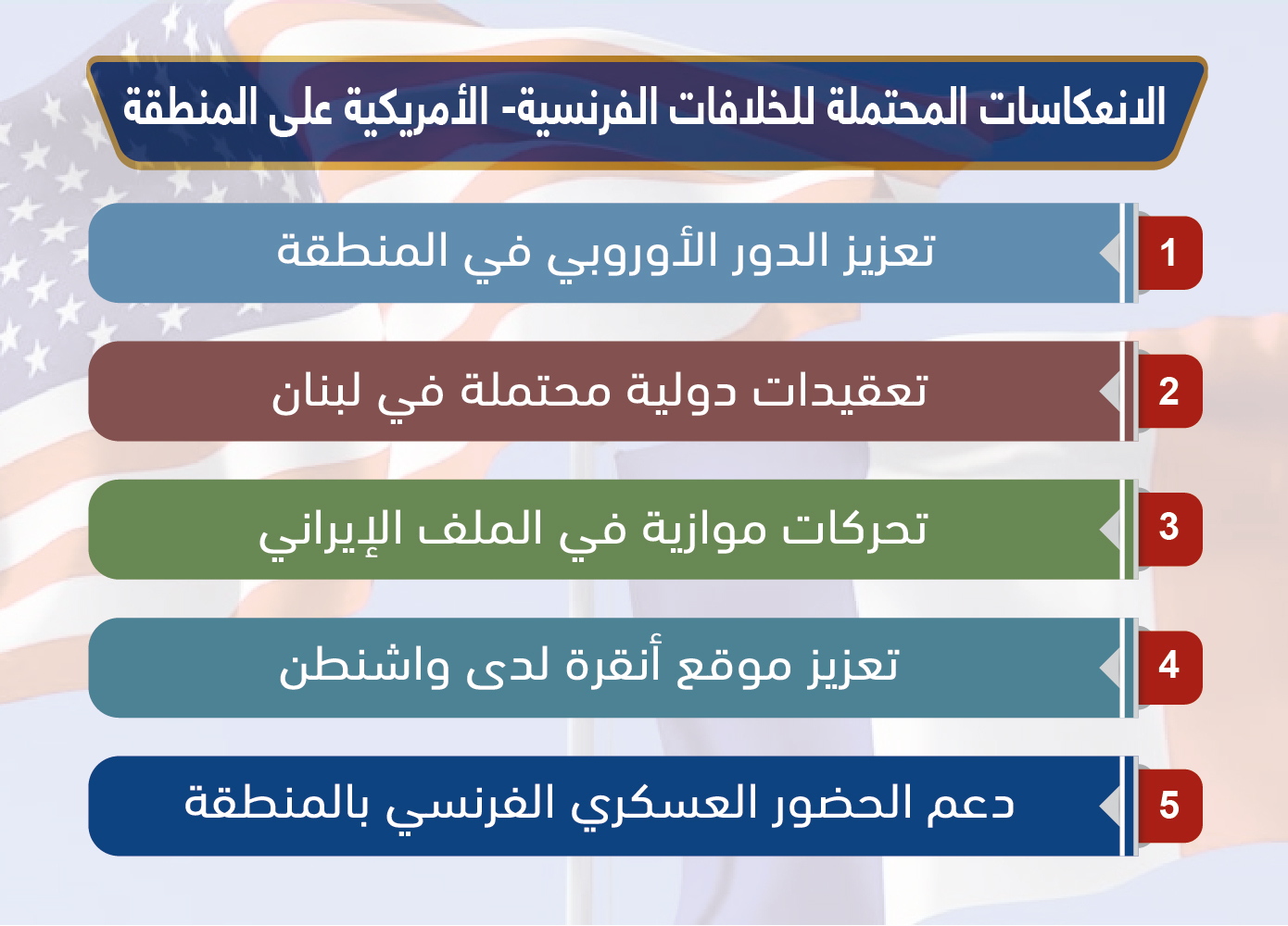 الارتدادات المحتملة للخلافات الأمريكية- الفرنسية على قضايا المنطقة