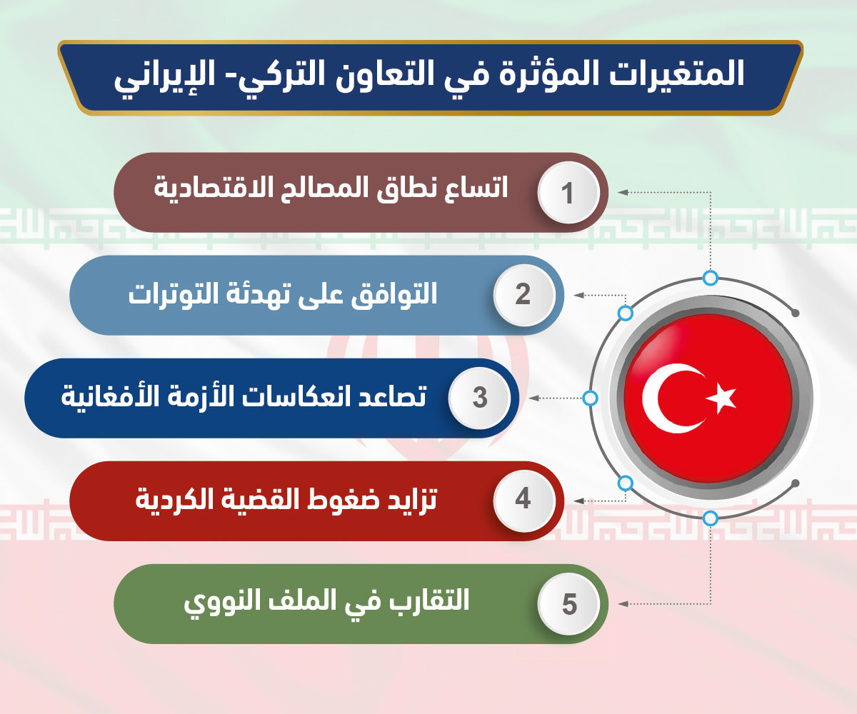 المتغيرات المؤثرة في التعاون التركي- الإيراني