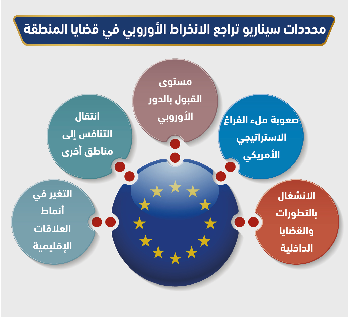 محددات سيناريو تراجع الانخراط الأوروبي في قضايا المنطقة‎‎