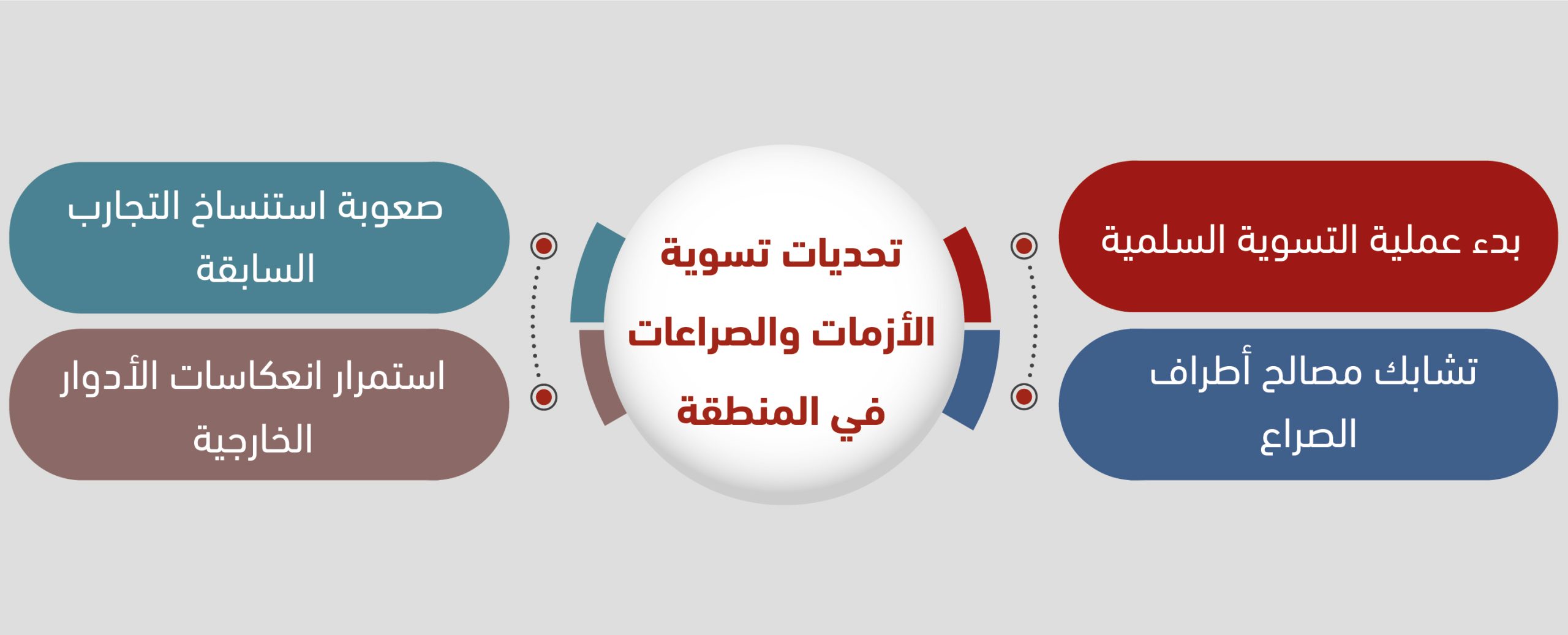 تحديات تسوية الأزمات والصراعات في المنطقة