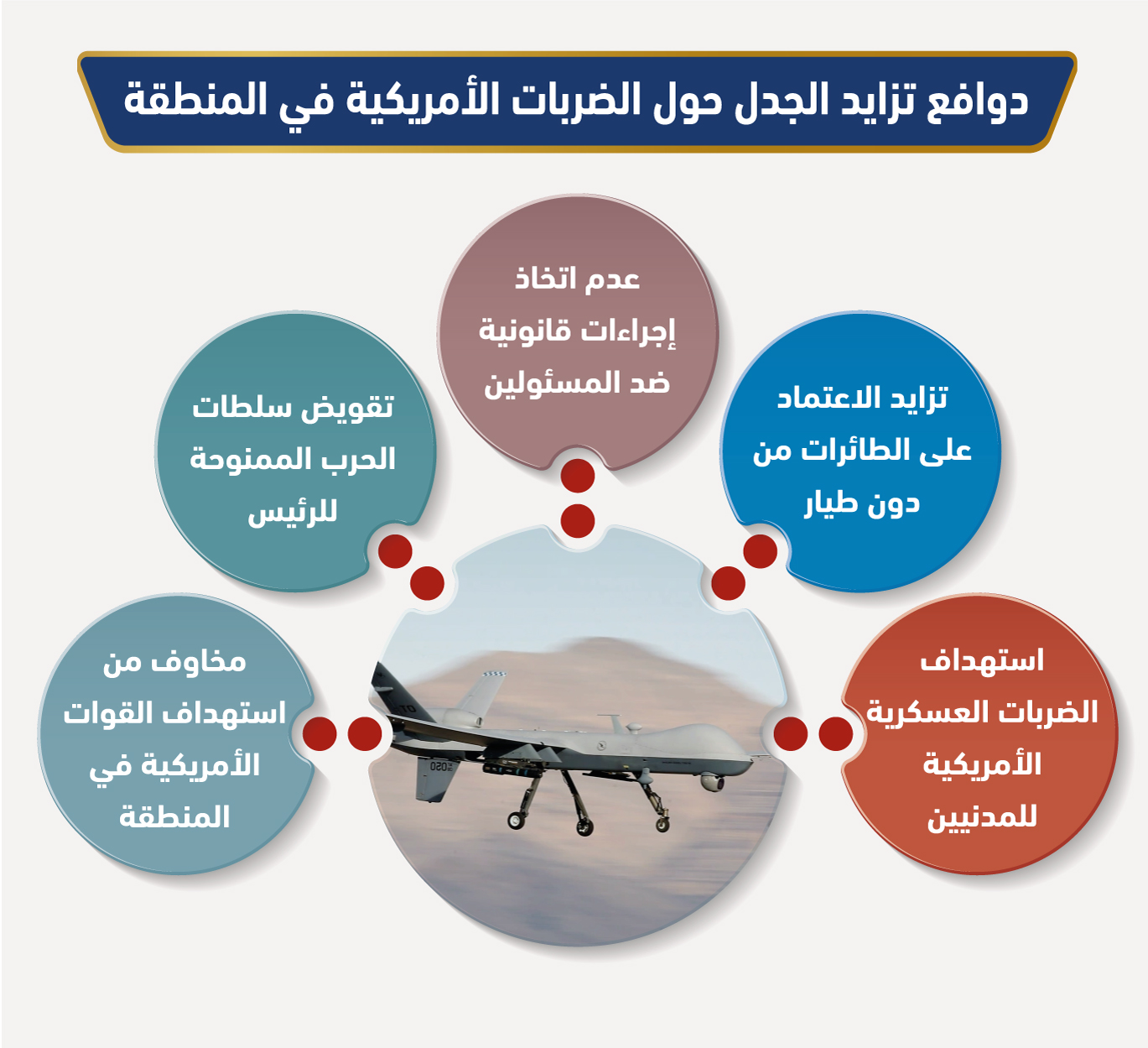 دوافع تزايد الجدل حول الضربات الأمريكية في المنطقة