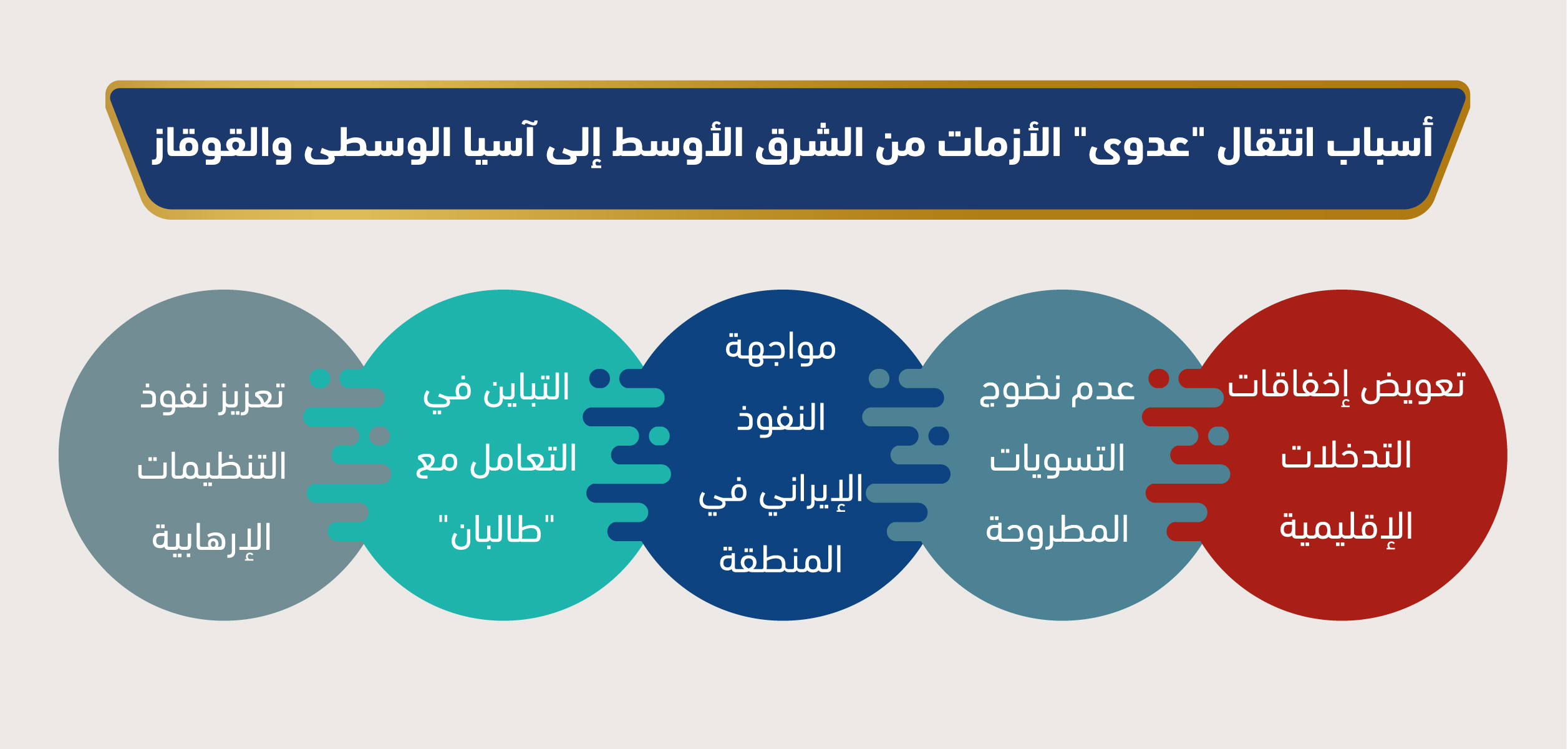 أسباب انتقال عدوى الأزمات من الشرق الأوسط إلى آسيا الوسطى والقوقاز