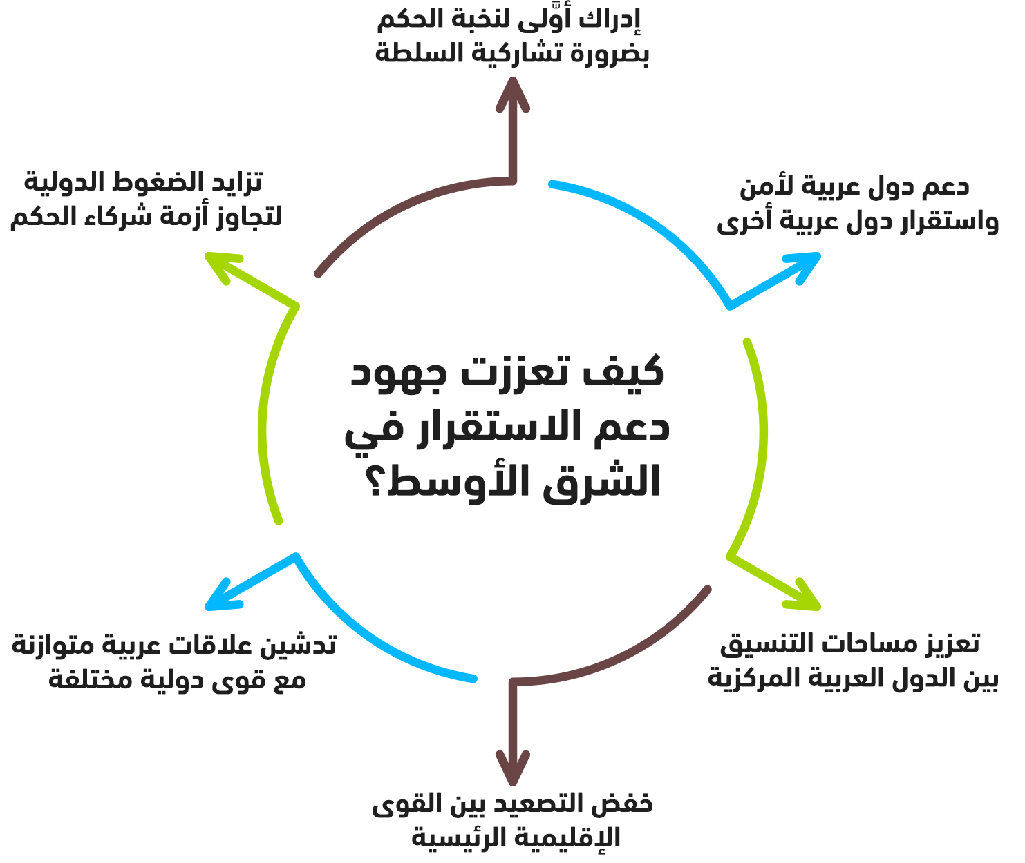 كيف تعززت جهود دعم الاستقرار في الشرق الأوسط؟